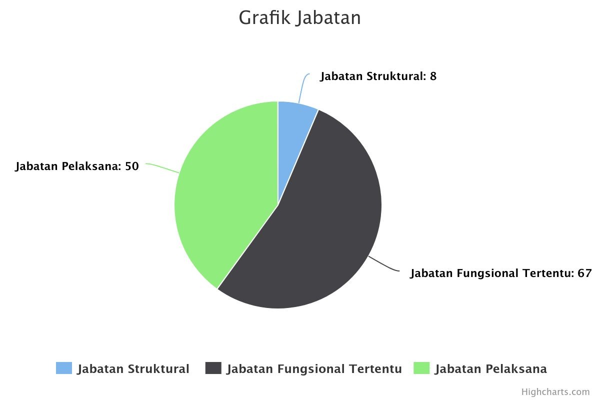 Grafik Golongan